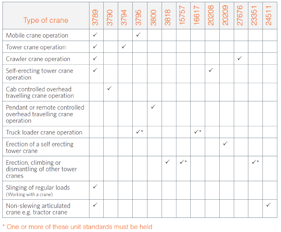 Minimum Unit Standards